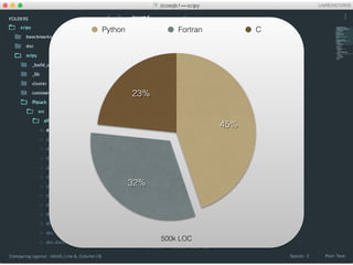 23%
32%
45%
Python Fortran C
500k LOC
 