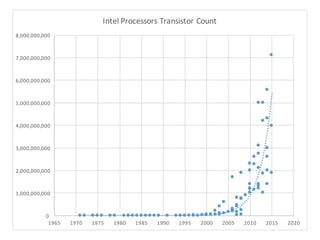 0
1,000,000,000
2,000,000,000
3,000,000,000
4,000,000,000
5,000,000,000
6,000,000,000
7,000,000,000
8,000,000,000
1965 1970 1975 1980 1985 1990 1995 2000 2005 2010 2015 2020
Intel1Processors1Transistor1Count
 