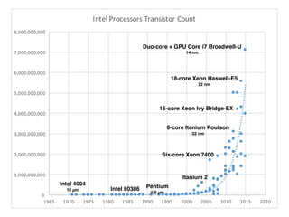 0
1,000,000,000
2,000,000,000
3,000,000,000
4,000,000,000
5,000,000,000
6,000,000,000
7,000,000,000
8,000,000,000
1965 1970 1975 1980 1985 1990 1995 2000 2005 2010 2015 2020
Intel1Processors1Transistor1Count
Intel 4004
10 µm Intel 80386 Pentium
0.8 µm
Itanium 2
Six-core Xeon 7400
8-core Itanium Poulson
32 nm
18-core Xeon Haswell-E5
22 nm
15-core Xeon Ivy Bridge-EX
Duo-core + GPU Core i7 Broadwell-U
14 nm
 
