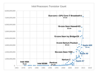 0
1,000,000,000
2,000,000,000
3,000,000,000
4,000,000,000
5,000,000,000
6,000,000,000
7,000,000,000
8,000,000,000
1965 1970 1975 1980 1985 1990 1995 2000 2005 2010 2015 2020
Intel1Processors1Transistor1Count
Intel 4004
10 µm Intel 80386 Pentium
0.8 µm
Itanium 2
Six-core Xeon 7400
8-core Itanium Poulson
32 nm
18-core Xeon Haswell-E5
22 nm
15-core Xeon Ivy Bridge-EX
Duo-core + GPU Core i7 Broadwell-U
14 nm
Apple A7
Apple A8
Apple A8X
20 nm
 