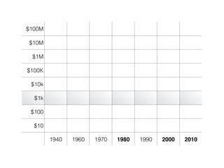 $100M
$10M
$1M
$100K
$10k
$1k
$100
$10
1940 1960 1970 1980 1990 2000 2010
 