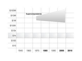 $100M
$10M
$1M
$100K
$10k
$1k
$100
$10
1940 1960 1970 1980 1990 2000 2010
Supercomputadores
 