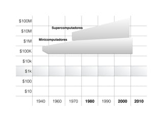 $100M
$10M
$1M
$100K
$10k
$1k
$100
$10
1940 1960 1970 1980 1990 2000 2010
Supercomputadores
Minicomputadores
 