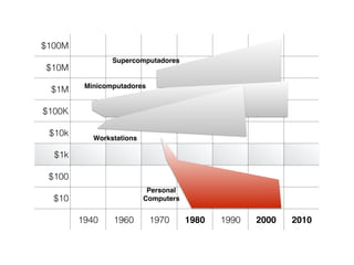 $100M
$10M
$1M
$100K
$10k
$1k
$100
$10
1940 1960 1970 1980 1990 2000 2010
Supercomputadores
Minicomputadores
Workstations
Personal
Computers
 