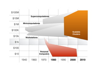$100M
$10M
$1M
$100K
$10k
$1k
$100
$10
1940 1960 1970 1980 1990 2000 2010
Supercomputadores
Minicomputadores
Workstations
Personal
Computers
Scalable
Clusters
 