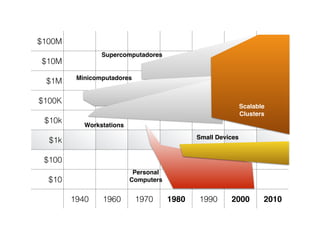 $100M
$10M
$1M
$100K
$10k
$1k
$100
$10
1940 1960 1970 1980 1990 2000 2010
Supercomputadores
Minicomputadores
Workstations
Personal
Computers
Small Devices
Scalable
Clusters
 