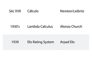 Séc XVII Cálculo Newton/Leibniz
1930's Lambda Calculus Alonzo Church
1939 Elo Rating System Arpad Elo
 