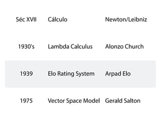 Séc XVII Cálculo Newton/Leibniz
1930's Lambda Calculus Alonzo Church
1939 Elo Rating System Arpad Elo
1975 Vector Space Model Gerald Salton
 