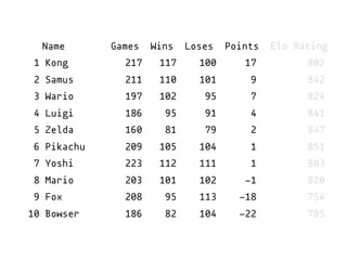 Name Games Wins Loses Points Elo Rating
1 Kong 217 117 100 17 802
2 Samus 211 110 101 9 842
3 Wario 197 102 95 7 824
4 Luigi 186 95 91 4 841
5 Zelda 160 81 79 2 847
6 Pikachu 209 105 104 1 851
7 Yoshi 223 112 111 1 803
8 Mario 203 101 102 -1 820
9 Fox 208 95 113 -18 754
10 Bowser 186 82 104 -22 785
 