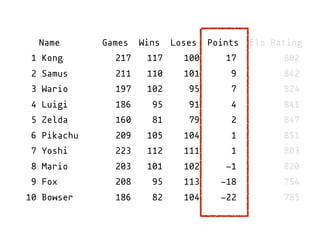 Name Games Wins Loses Points Elo Rating
1 Kong 217 117 100 17 802
2 Samus 211 110 101 9 842
3 Wario 197 102 95 7 824
4 Luigi 186 95 91 4 841
5 Zelda 160 81 79 2 847
6 Pikachu 209 105 104 1 851
7 Yoshi 223 112 111 1 803
8 Mario 203 101 102 -1 820
9 Fox 208 95 113 -18 754
10 Bowser 186 82 104 -22 785
 
