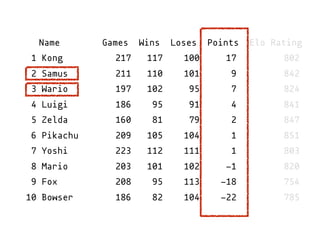 Name Games Wins Loses Points Elo Rating
1 Kong 217 117 100 17 802
2 Samus 211 110 101 9 842
3 Wario 197 102 95 7 824
4 Luigi 186 95 91 4 841
5 Zelda 160 81 79 2 847
6 Pikachu 209 105 104 1 851
7 Yoshi 223 112 111 1 803
8 Mario 203 101 102 -1 820
9 Fox 208 95 113 -18 754
10 Bowser 186 82 104 -22 785
 