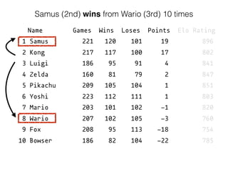 Name Games Wins Loses Points Elo Rating
1 Samus 221 120 101 19 896
2 Kong 217 117 100 17 802
3 Luigi 186 95 91 4 841
4 Zelda 160 81 79 2 847
5 Pikachu 209 105 104 1 851
6 Yoshi 223 112 111 1 803
7 Mario 203 101 102 -1 820
8 Wario 207 102 105 -3 760
9 Fox 208 95 113 -18 754
10 Bowser 186 82 104 -22 785
Samus (2nd) wins from Wario (3rd) 10 times
 