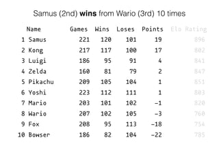 Name Games Wins Loses Points Elo Rating
1 Samus 221 120 101 19 896
2 Kong 217 117 100 17 802
3 Luigi 186 95 91 4 841
4 Zelda 160 81 79 2 847
5 Pikachu 209 105 104 1 851
6 Yoshi 223 112 111 1 803
7 Mario 203 101 102 -1 820
8 Wario 207 102 105 -3 760
9 Fox 208 95 113 -18 754
10 Bowser 186 82 104 -22 785
Samus (2nd) wins from Wario (3rd) 10 times
 