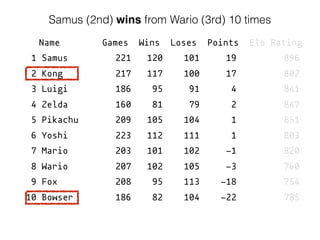 Name Games Wins Loses Points Elo Rating
1 Samus 221 120 101 19 896
2 Kong 217 117 100 17 802
3 Luigi 186 95 91 4 841
4 Zelda 160 81 79 2 847
5 Pikachu 209 105 104 1 851
6 Yoshi 223 112 111 1 803
7 Mario 203 101 102 -1 820
8 Wario 207 102 105 -3 760
9 Fox 208 95 113 -18 754
10 Bowser 186 82 104 -22 785
Samus (2nd) wins from Wario (3rd) 10 times
 
