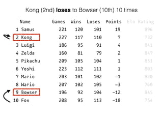Name Games Wins Loses Points Elo Rating
1 Samus 221 120 101 19 896
2 Kong 227 117 110 7 732
3 Luigi 186 95 91 4 841
4 Zelda 160 81 79 2 847
5 Pikachu 209 105 104 1 851
6 Yoshi 223 112 111 1 803
7 Mario 203 101 102 -1 820
8 Wario 207 102 105 -3 760
9 Bowser 196 92 104 -12 845
10 Fox 208 95 113 -18 754
Kong (2nd) loses to Bowser (10th) 10 times
 