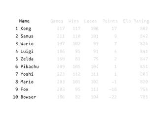 Name Games Wins Loses Points Elo Rating
1 Kong 217 117 100 17 802
2 Samus 211 110 101 9 842
3 Wario 197 102 95 7 824
4 Luigi 186 95 91 4 841
5 Zelda 160 81 79 2 847
6 Pikachu 209 105 104 1 851
7 Yoshi 223 112 111 1 803
8 Mario 203 101 102 -1 820
9 Fox 208 95 113 -18 754
10 Bowser 186 82 104 -22 785
 