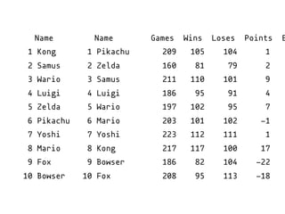 Name Games Wins Loses Points Elo Rating
1 Kong 217 117 100 17 802
2 Samus 211 110 101 9 842
3 Wario 197 102 95 7 824
4 Luigi 186 95 91 4 841
5 Zelda 160 81 79 2 847
6 Pikachu 209 105 104 1 851
7 Yoshi 223 112 111 1 803
8 Mario 203 101 102 -1 820
9 Fox 208 95 113 -18 754
10 Bowser 186 82 104 -22 785
Name Games Wins Loses Points E
1 Pikachu 209 105 104 1
2 Zelda 160 81 79 2
3 Samus 211 110 101 9
4 Luigi 186 95 91 4
5 Wario 197 102 95 7
6 Mario 203 101 102 -1
7 Yoshi 223 112 111 1
8 Kong 217 117 100 17
9 Bowser 186 82 104 -22
10 Fox 208 95 113 -18
 