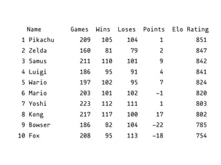 Name Games Wins Loses Points Elo Rating
1 Kong 217 117 100 17 802
2 Samus 211 110 101 9 842
3 Wario 197 102 95 7 824
4 Luigi 186 95 91 4 841
5 Zelda 160 81 79 2 847
6 Pikachu 209 105 104 1 851
7 Yoshi 223 112 111 1 803
8 Mario 203 101 102 -1 820
9 Fox 208 95 113 -18 754
10 Bowser 186 82 104 -22 785
Name Games Wins Loses Points Elo Rating
1 Pikachu 209 105 104 1 851
2 Zelda 160 81 79 2 847
3 Samus 211 110 101 9 842
4 Luigi 186 95 91 4 841
5 Wario 197 102 95 7 824
6 Mario 203 101 102 -1 820
7 Yoshi 223 112 111 1 803
8 Kong 217 117 100 17 802
9 Bowser 186 82 104 -22 785
10 Fox 208 95 113 -18 754
 