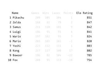 Name Games Wins Loses Points Elo Rating
1 Pikachu 209 105 104 1 851
2 Zelda 160 81 79 2 847
3 Samus 211 110 101 9 842
4 Luigi 186 95 91 4 841
5 Wario 197 102 95 7 824
6 Mario 203 101 102 -1 820
7 Yoshi 223 112 111 1 803
8 Kong 217 117 100 17 802
9 Bowser 186 82 104 -22 785
10 Fox 208 95 113 -18 754
 