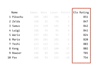 Name Games Wins Loses Points Elo Rating
1 Pikachu 209 105 104 1 851
2 Zelda 160 81 79 2 847
3 Samus 211 110 101 9 842
4 Luigi 186 95 91 4 841
5 Wario 197 102 95 7 824
6 Mario 203 101 102 -1 820
7 Yoshi 223 112 111 1 803
8 Kong 217 117 100 17 802
9 Bowser 186 82 104 -22 785
10 Fox 208 95 113 -18 754
 