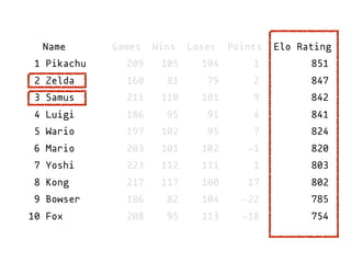 Name Games Wins Loses Points Elo Rating
1 Pikachu 209 105 104 1 851
2 Zelda 160 81 79 2 847
3 Samus 211 110 101 9 842
4 Luigi 186 95 91 4 841
5 Wario 197 102 95 7 824
6 Mario 203 101 102 -1 820
7 Yoshi 223 112 111 1 803
8 Kong 217 117 100 17 802
9 Bowser 186 82 104 -22 785
10 Fox 208 95 113 -18 754
 