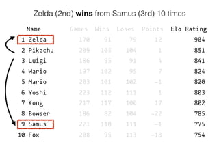 Name Games Wins Loses Points Elo Rating
1 Zelda 170 91 79 12 904
2 Pikachu 209 105 104 1 851
3 Luigi 186 95 91 4 841
4 Wario 197 102 95 7 824
5 Mario 203 101 102 -1 820
6 Yoshi 223 112 111 1 803
7 Kong 217 117 100 17 802
8 Bowser 186 82 104 -22 785
9 Samus 221 110 111 -1 775
10 Fox 208 95 113 -18 754
Zelda (2nd) wins from Samus (3rd) 10 times
 