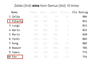 Name Games Wins Loses Points Elo Rating
1 Zelda 170 91 79 12 904
2 Pikachu 209 105 104 1 851
3 Luigi 186 95 91 4 841
4 Wario 197 102 95 7 824
5 Mario 203 101 102 -1 820
6 Yoshi 223 112 111 1 803
7 Kong 217 117 100 17 802
8 Bowser 186 82 104 -22 785
9 Samus 221 110 111 -1 775
10 Fox 208 95 113 -18 754
Zelda (2nd) wins from Samus (3rd) 10 times
 