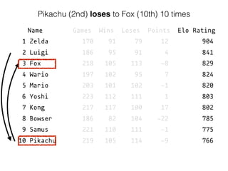 Name Games Wins Loses Points Elo Rating
1 Zelda 170 91 79 12 904
2 Luigi 186 95 91 4 841
3 Fox 218 105 113 -8 829
4 Wario 197 102 95 7 824
5 Mario 203 101 102 -1 820
6 Yoshi 223 112 111 1 803
7 Kong 217 117 100 17 802
8 Bowser 186 82 104 -22 785
9 Samus 221 110 111 -1 775
10 Pikachu 219 105 114 -9 766
Pikachu (2nd) loses to Fox (10th) 10 times
 