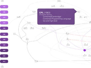 1960
1965
1970
1975
1980
1985
1990
1995
2000
2005
2010
CPL (1963)
Christopher Strachey
- Combined/Cambridge/ 
Combined Programming Language
- low and high level
 