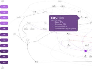 1960
1965
1970
1975
1980
1985
1990
1995
2000
2005
2010
BCPL (1966)
Martin Richards
- Basic CPL
- Bootstrap CPL
- popular choice
for bootstrapping a system
 