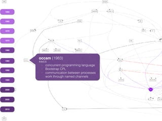 1960
1965
1970
1975
1980
1985
1990
1995
2000
2005
2010
occam (1983)
INMOS
- concurrent programming language
- Bootstrap CPL
- communication between processes
work through named channels
 