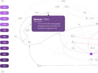 1960
1965
1970
1975
1980
1985
1990
1995
2000
2005
2010
Modula (1960)
Niklaus Wirth
- "One of the ﬁrst languages
designed from the start for
modular programming"
 