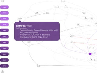 1960
1965
1970
1975
1980
1985
1990
1995
2000
2005
2010
MUMPS (1966)
Neil Pappalardo
- "Massachusetts General Hospital Utility Multi-
Programming System”
- hierarchical ACID built-in database
- InterSystems Caché (SQL driver)
 