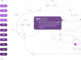 1960
1965
1970
1975
1980
1985
1990
1995
2000
2005
2010
Hope (1970s)
Edinburgh University
- NPL and Hope: ﬁrst languages
with call-by-pattern evaluation
- inﬂuenced Standard ML,
Haskell
 