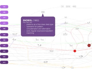 1960
1965
1970
1975
1980
1985
1990
1995
2000
2005
2010
SNOBOL (1962)
AT&T Bell Labs
- patterns as a ﬁrst-class data type
- operators for pattern
concatenation and alternation
- early regular expressions/pattern
matching
 
