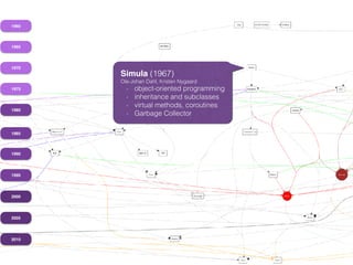 1960
1965
1970
1975
1980
1985
1990
1995
2000
2005
2010
Simula (1967)
Ole-Johan Dahl, Kristen Nygaard
- object-oriented programming
- inheritance and subclasses
- virtual methods, coroutines
- Garbage Collector
 