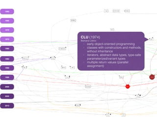 1960
1965
1970
1975
1980
1985
1990
1995
2000
2005
2010
CLU (1974)
Barbara Liskov
- early object-oriented programming
- classes with constructors and methods,
without inheritance
- iterators, abstract data types, type-safe
parameterized/variant types
- multiple return values (parallel
assignment)
 