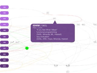 1960
1965
1970
1975
1980
1985
1990
1995
2000
2005
2010
ISWIM (1965)
Peter J. Landin
- "If you See What I Mean"
- functional programming 
(SASL, Miranda, ML, Haskell)
- lazy evaluation 
(SASL, KRC, Hope, Miranda, Haskell,
 