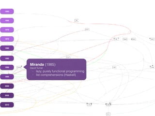 1960
1965
1970
1975
1980
1985
1990
1995
2000
2005
2010
Miranda (1985)
David Turner
- lazy, purely functional programming
- list comprehensions (Haskell)
 
