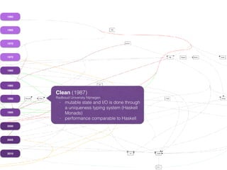1960
1965
1970
1975
1980
1985
1990
1995
2000
2005
2010
Clean (1987)
Radboud University Nijmegen
- mutable state and I/O is done through
a uniqueness typing system (Haskell
Monads)
- performance comparable to Haskell
 