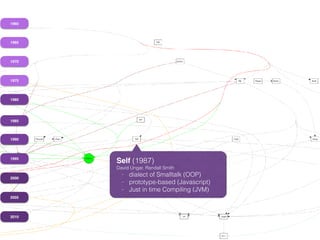 1960
1965
1970
1975
1980
1985
1990
1995
2000
2005
2010
Self (1987)
David Ungar, Randall Smith
- dialect of Smalltalk (OOP)
- prototype-based (Javascript)
- Just in time Compiling (JVM)
 