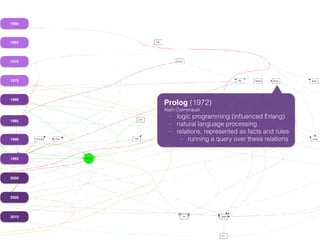 1960
1965
1970
1975
1980
1985
1990
1995
2000
2005
2010
Prolog (1972)
Alain Colmerauer
- logic programming (inﬂuenced Erlang)
- natural language processing
- relations, represented as facts and rules
- running a query over these relations
 