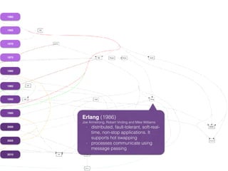 1960
1965
1970
1975
1980
1985
1990
1995
2000
2005
2010
Erlang (1986)
Joe Armstrong, Robert Virding and Mike Williams
- distributed, fault-tolerant, soft-real-
time, non-stop applications. It
supports hot swapping
- processes communicate using
message passing
 