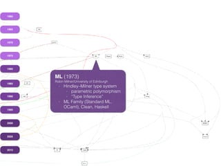 1960
1965
1970
1975
1980
1985
1990
1995
2000
2005
2010
ML (1973)
Robin Milner/University of Edinburgh
- Hindley–Milner type system
- parametric polymorphism
- “Type Inference”
- ML Family (Standard ML,
OCaml), Clean, Haskell
 