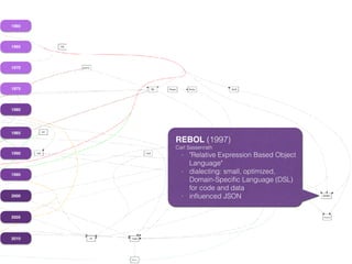 1960
1965
1970
1975
1980
1985
1990
1995
2000
2005
2010
REBOL (1997)
Carl Sassenrath
- "Relative Expression Based Object 
Language"
- dialecting: small, optimized,
Domain-Speciﬁc Language (DSL)
for code and data
- inﬂuenced JSON
 