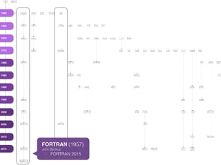 1960
1965
1970
1975
1980
1985
1990
1995
2000
2005
2010
2015
FORTRAN (1957)
John Backus
- FORTRAN 2015
 