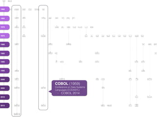 1960
1965
1970
1975
1980
1985
1990
1995
2000
2005
2010
2015
COBOL (1959)
Conference on Data Systems
Languages (CODASYL)
- COBOL 2014
 