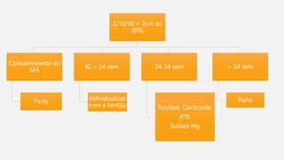 2/10/30 + 2cm ou
80%
Corioamnionite ou
SFA
Parto
IG < 24 sem
Individualizar
com a família
24-34 sem
Tocólise, Corticoide,
ATB,
Sulfato Mg
> 34 sem
Parto
 