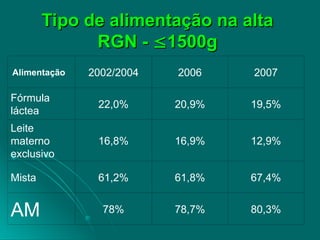 Tipo de alimentação na alta
Tipo de alimentação na alta
RGN -
RGN - 
1500g
1500g
Alimentação 2002/2004 2006 2007
Fórmula
láctea
22,0% 20,9% 19,5%
Leite
materno
exclusivo
16,8% 16,9% 12,9%
Mista 61,2% 61,8% 67,4%
AM 78% 78,7% 80,3%
 