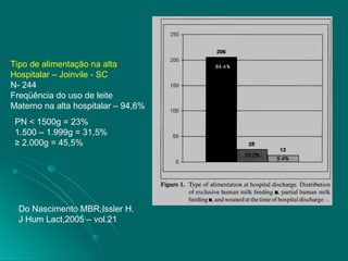 Do Nascimento MBR,Issler H.
J Hum Lact,2005 – vol.21
Tipo de alimentação na alta
Hospitalar – Joinvile - SC
N- 244
Freqüência do uso de leite
Materno na alta hospitalar – 94,6%
PN < 1500g = 23%
1.500 – 1.999g = 31,5%
≥ 2.000g = 45,5%
 